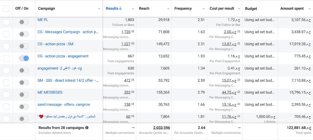 Action Pizza — Meta Ads Manager performance 6