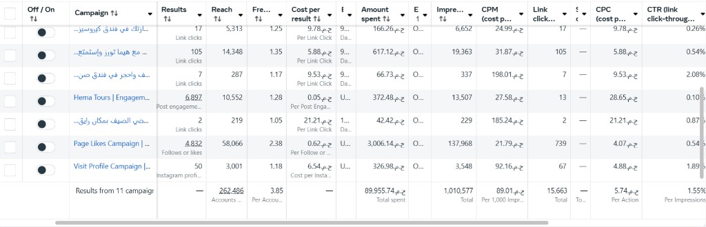 Hema Tours — Meta Ads Manager: multi-campaign overview, reach and spend