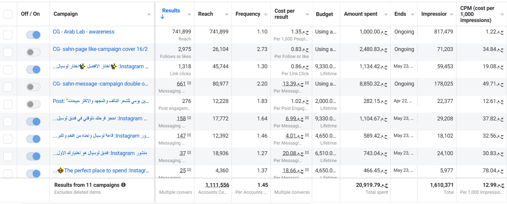 Le Cial Hotel — 4 — performance snapshot