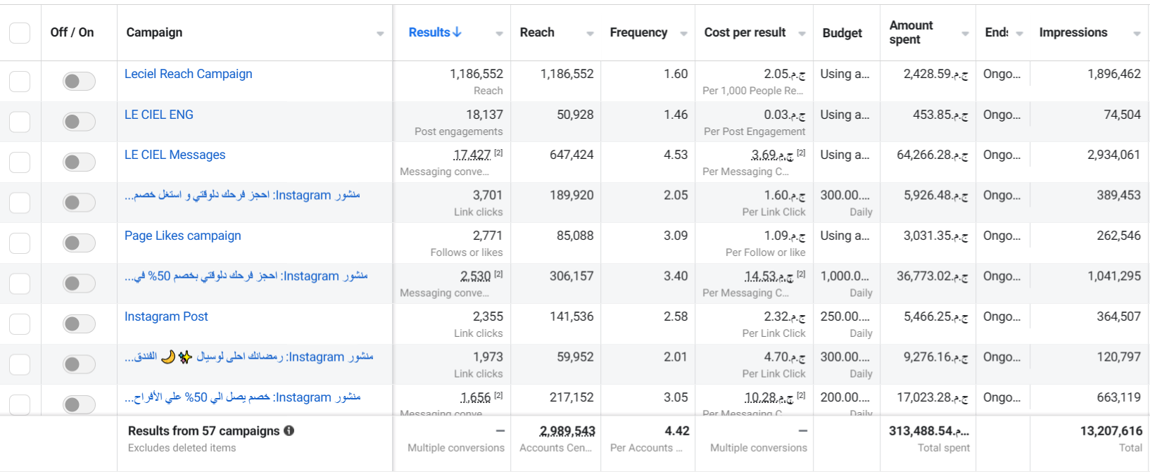 Le Cial Hotel — 5 — performance snapshot