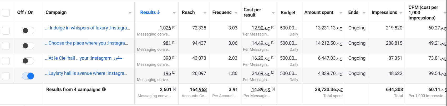 Le Cial Hotel — performance snapshot