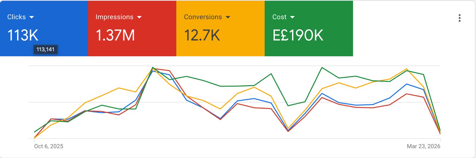 Gifts and flowers — ecommerce dashboard screenshot