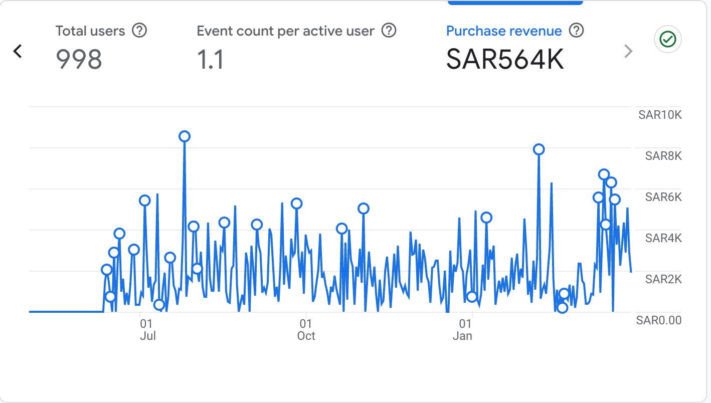 Electronics — ecommerce dashboard screenshot
