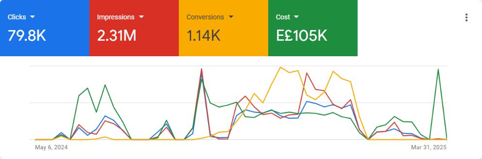 Food — ecommerce dashboard screenshot