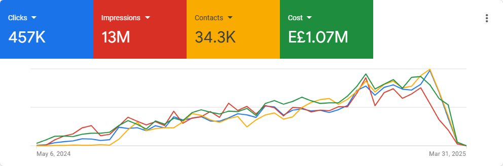 Lead generation funnel — ecommerce dashboard screenshot