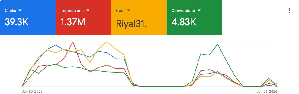 Seasonal promotions — ecommerce dashboard screenshot