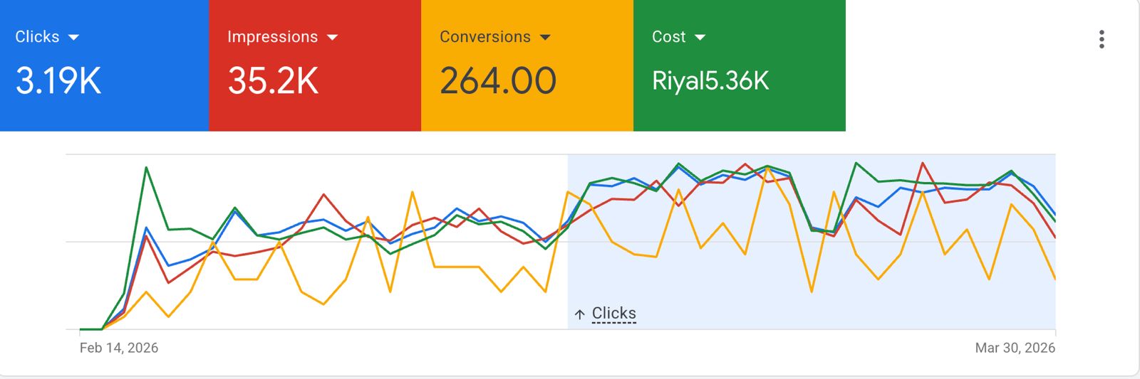 Retargeting performance — ecommerce dashboard screenshot