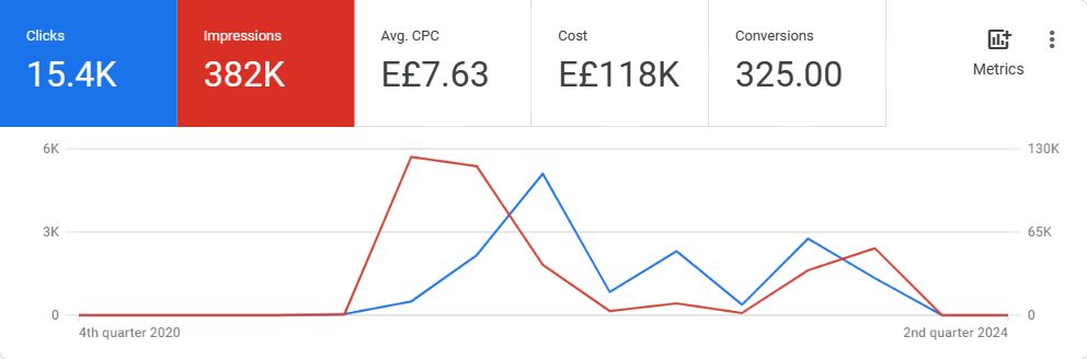 Video conversion campaign — ecommerce dashboard screenshot