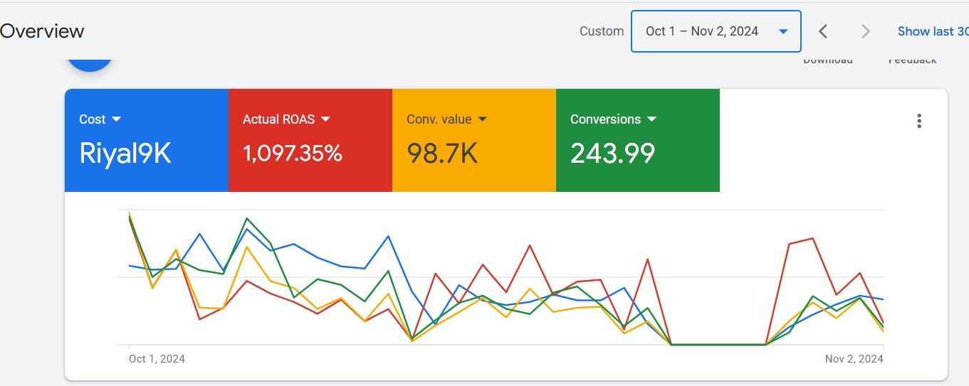 High-ticket offer scaling — ecommerce dashboard screenshot