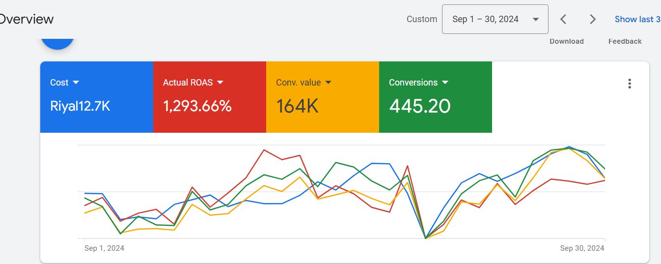 Brand scaling overview — ecommerce dashboard screenshot